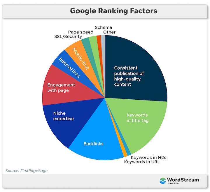 google ranking factors